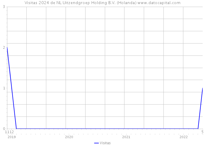 Visitas 2024 de NL Uitzendgroep Holding B.V. (Holanda) 