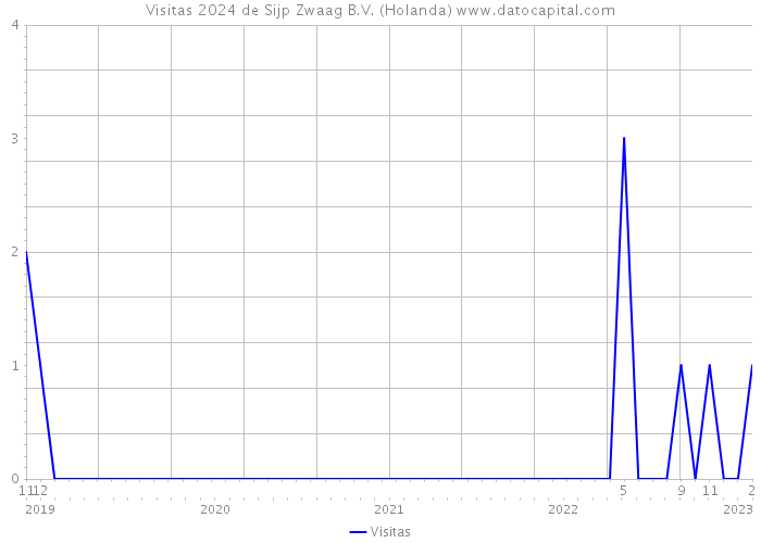 Visitas 2024 de Sijp Zwaag B.V. (Holanda) 