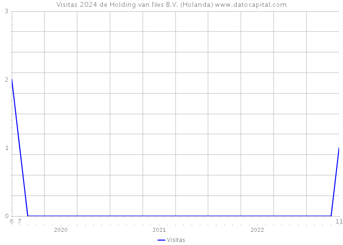 Visitas 2024 de Holding van Nes B.V. (Holanda) 