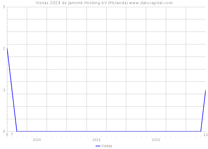 Visitas 2024 de Jannink Holding bV (Holanda) 