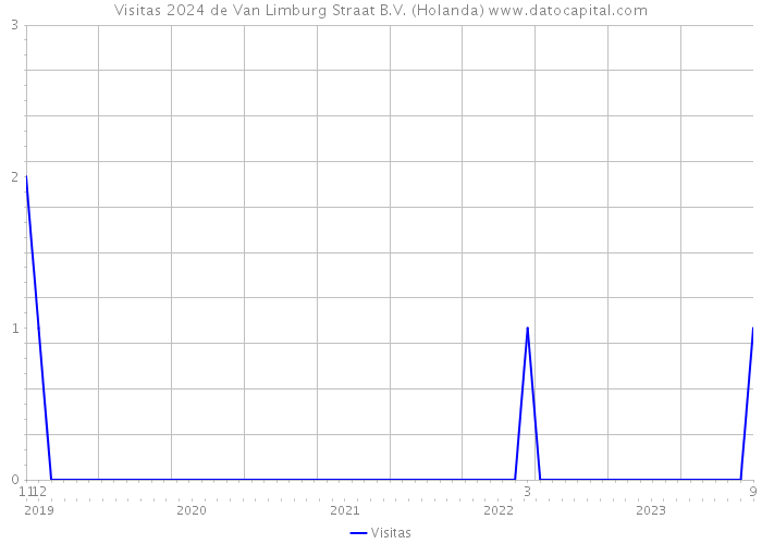 Visitas 2024 de Van Limburg Straat B.V. (Holanda) 