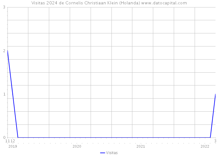 Visitas 2024 de Cornelis Christiaan Klein (Holanda) 