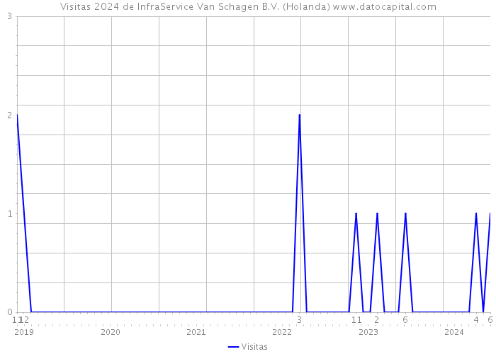 Visitas 2024 de InfraService Van Schagen B.V. (Holanda) 