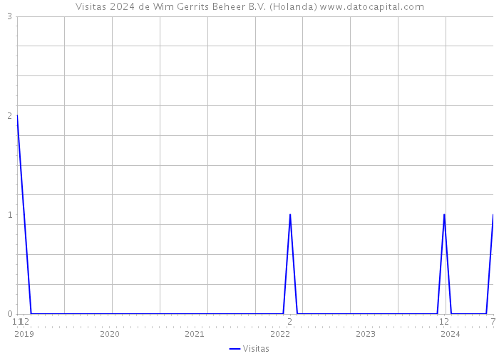 Visitas 2024 de Wim Gerrits Beheer B.V. (Holanda) 