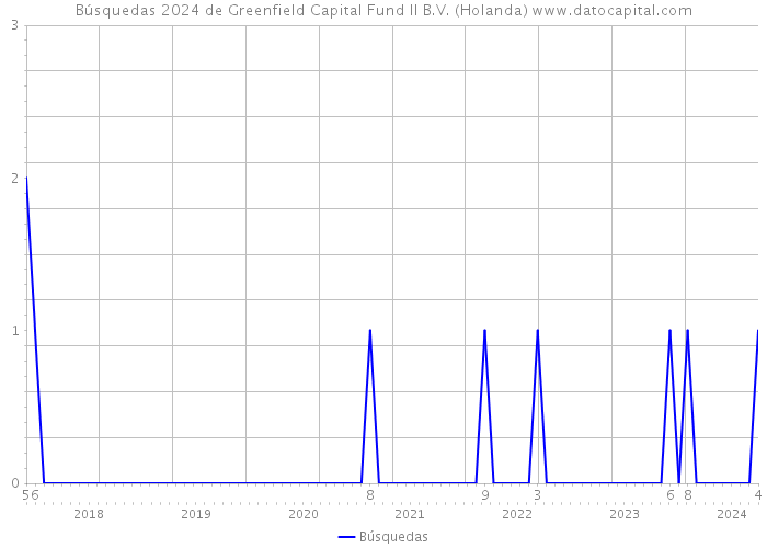 Búsquedas 2024 de Greenfield Capital Fund II B.V. (Holanda) 