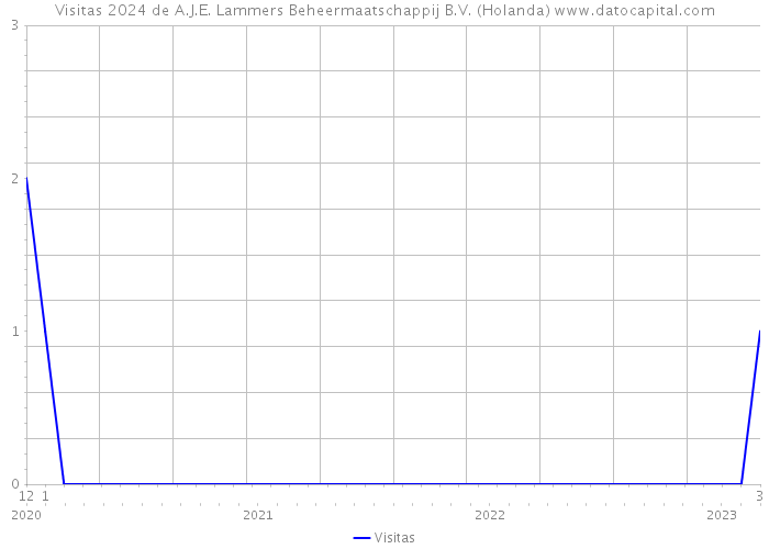 Visitas 2024 de A.J.E. Lammers Beheermaatschappij B.V. (Holanda) 