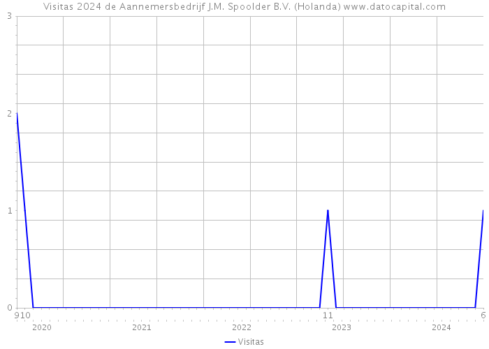 Visitas 2024 de Aannemersbedrijf J.M. Spoolder B.V. (Holanda) 