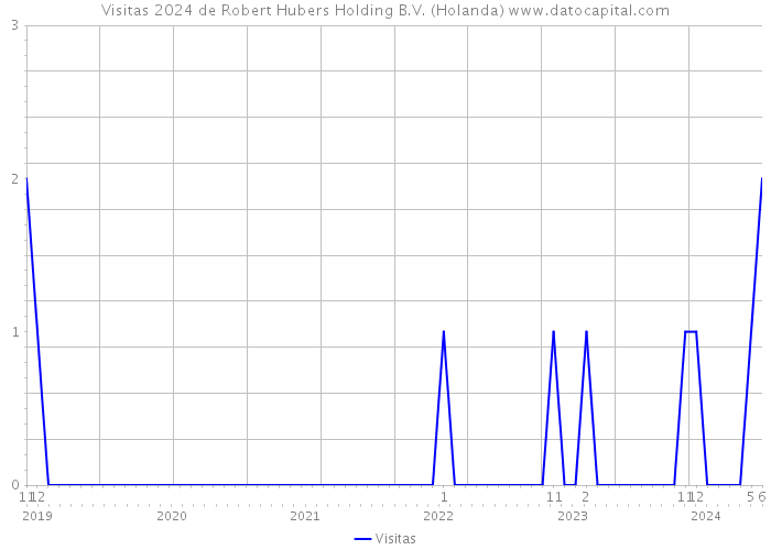 Visitas 2024 de Robert Hubers Holding B.V. (Holanda) 