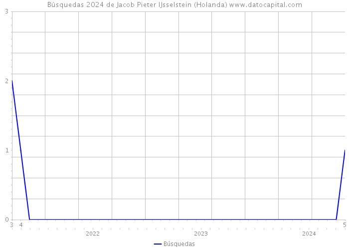 Búsquedas 2024 de Jacob Pieter IJsselstein (Holanda) 