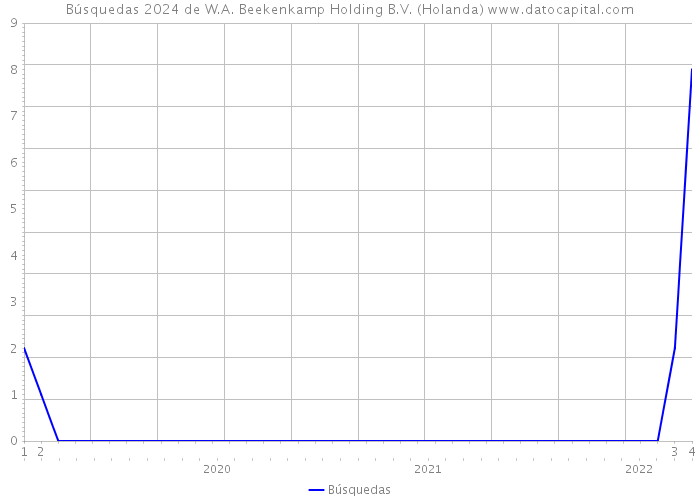 Búsquedas 2024 de W.A. Beekenkamp Holding B.V. (Holanda) 