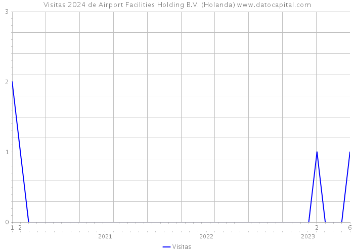 Visitas 2024 de Airport Facilities Holding B.V. (Holanda) 