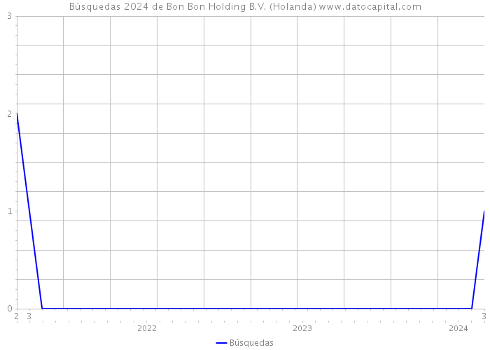 Búsquedas 2024 de Bon Bon Holding B.V. (Holanda) 