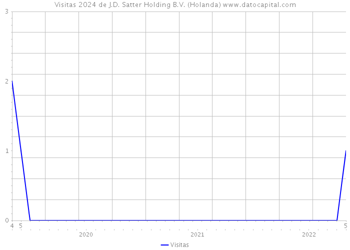 Visitas 2024 de J.D. Satter Holding B.V. (Holanda) 