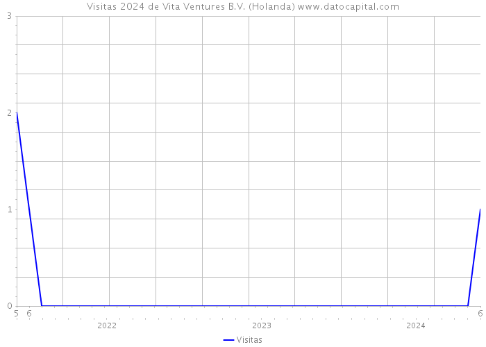 Visitas 2024 de Vita Ventures B.V. (Holanda) 