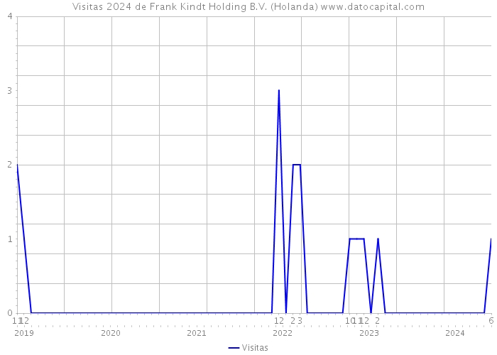 Visitas 2024 de Frank Kindt Holding B.V. (Holanda) 