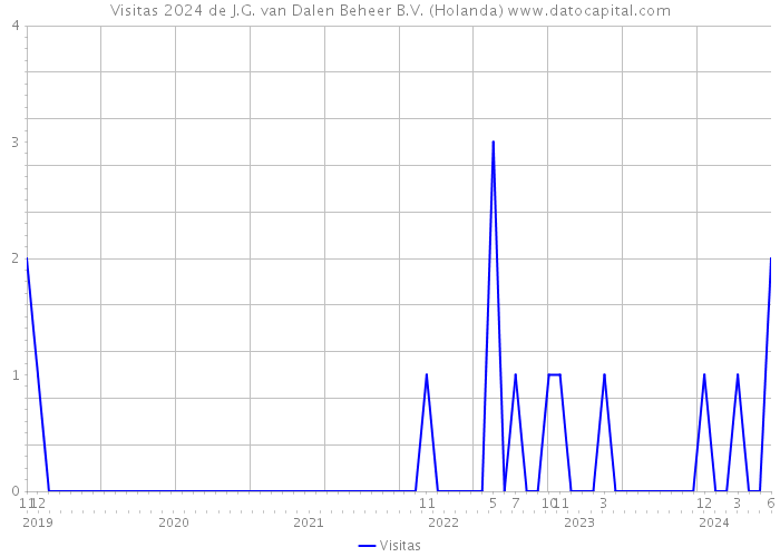 Visitas 2024 de J.G. van Dalen Beheer B.V. (Holanda) 