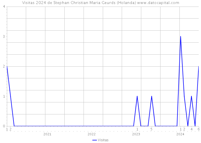 Visitas 2024 de Stephan Christian Maria Geurds (Holanda) 