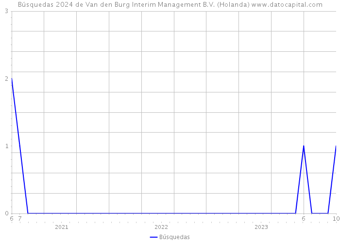 Búsquedas 2024 de Van den Burg Interim Management B.V. (Holanda) 