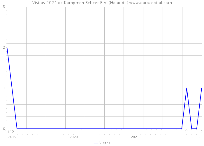 Visitas 2024 de Kampman Beheer B.V. (Holanda) 