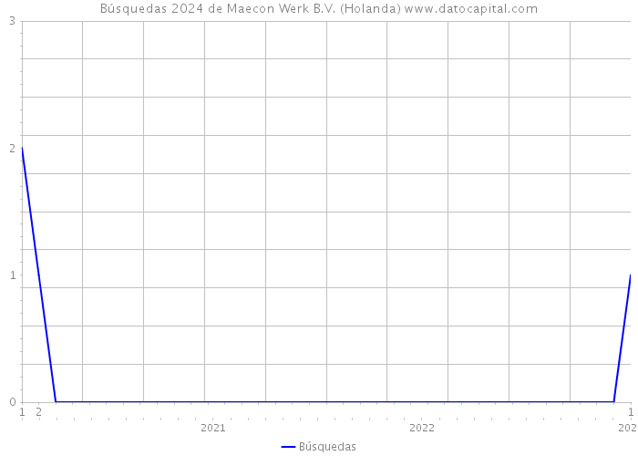 Búsquedas 2024 de Maecon Werk B.V. (Holanda) 