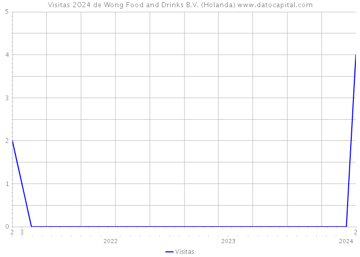 Visitas 2024 de Wong Food and Drinks B.V. (Holanda) 