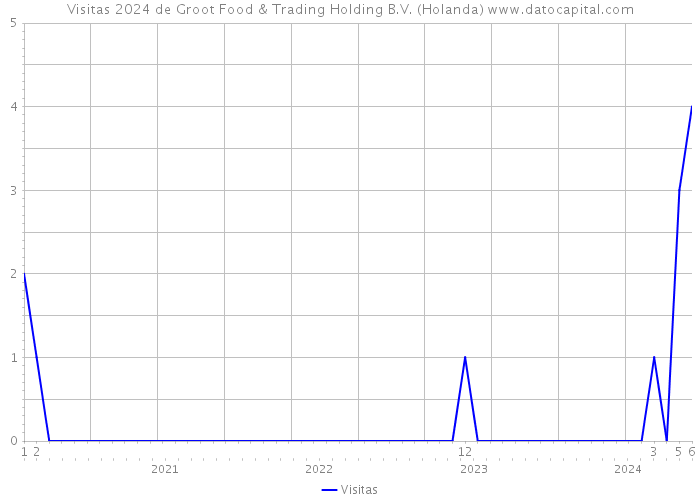 Visitas 2024 de Groot Food & Trading Holding B.V. (Holanda) 