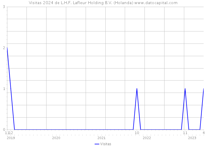 Visitas 2024 de L.H.F. Lafleur Holding B.V. (Holanda) 