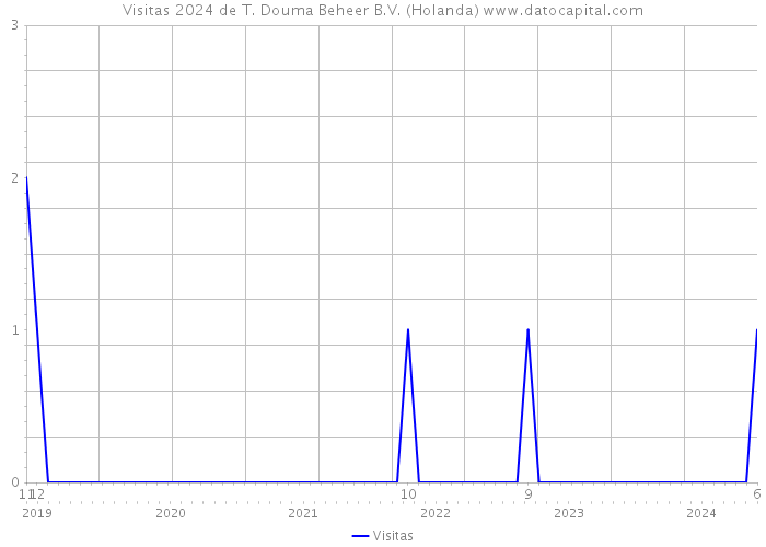 Visitas 2024 de T. Douma Beheer B.V. (Holanda) 