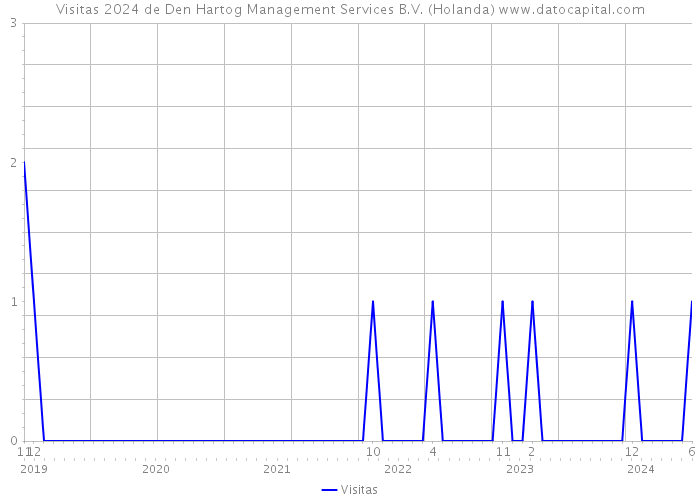 Visitas 2024 de Den Hartog Management Services B.V. (Holanda) 