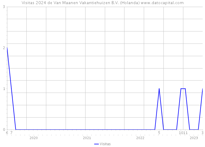 Visitas 2024 de Van Maanen Vakantiehuizen B.V. (Holanda) 