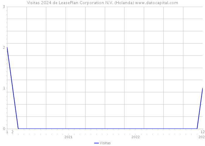 Visitas 2024 de LeasePlan Corporation N.V. (Holanda) 