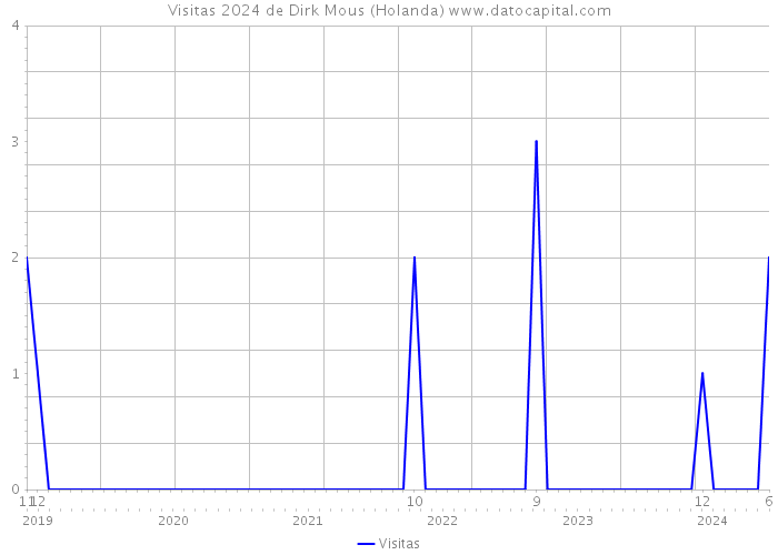 Visitas 2024 de Dirk Mous (Holanda) 