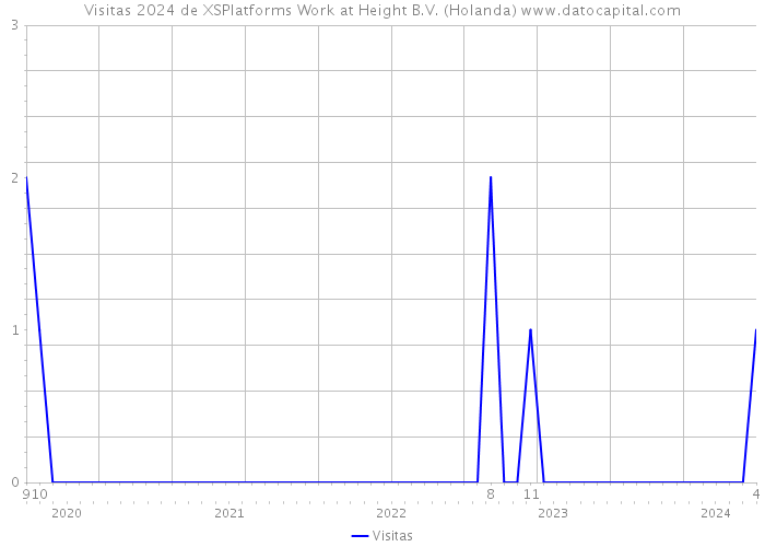 Visitas 2024 de XSPlatforms Work at Height B.V. (Holanda) 