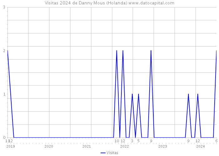 Visitas 2024 de Danny Mous (Holanda) 