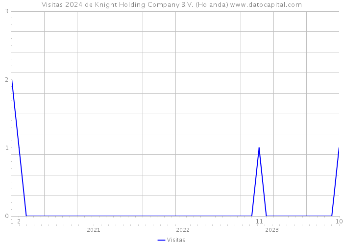 Visitas 2024 de Knight Holding Company B.V. (Holanda) 