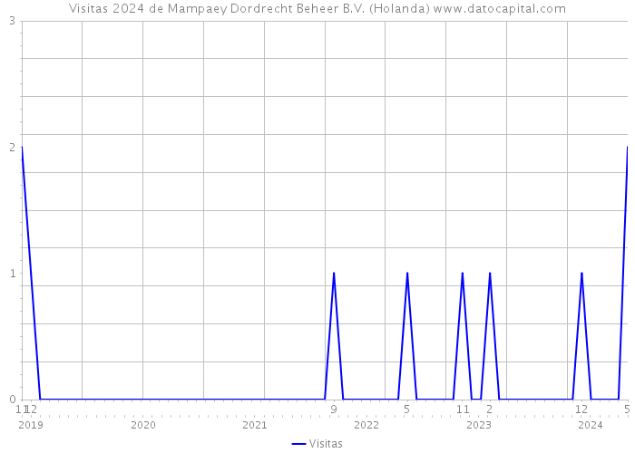 Visitas 2024 de Mampaey Dordrecht Beheer B.V. (Holanda) 