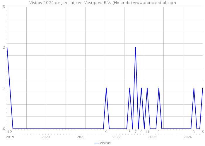 Visitas 2024 de Jan Luijken Vastgoed B.V. (Holanda) 