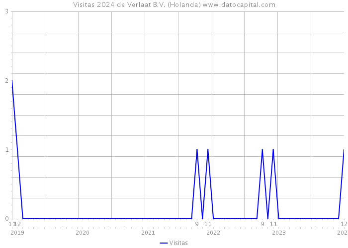 Visitas 2024 de Verlaat B.V. (Holanda) 