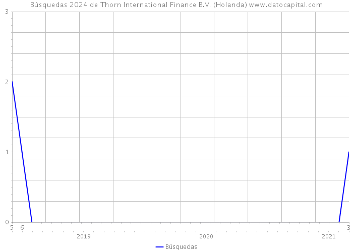 Búsquedas 2024 de Thorn International Finance B.V. (Holanda) 
