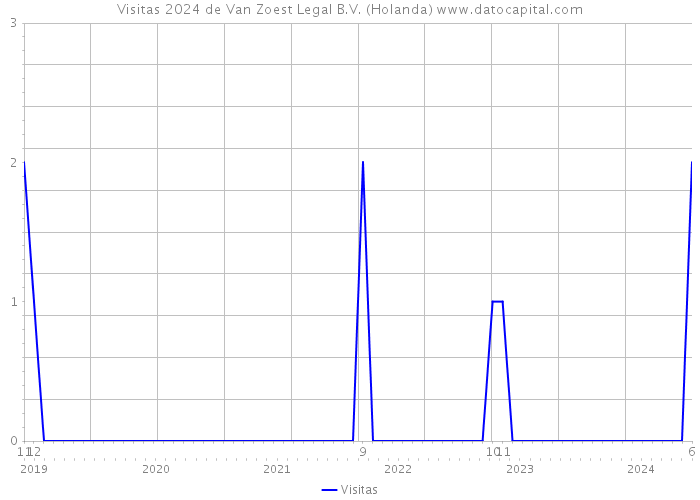 Visitas 2024 de Van Zoest Legal B.V. (Holanda) 