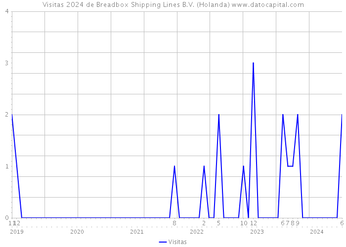 Visitas 2024 de Breadbox Shipping Lines B.V. (Holanda) 