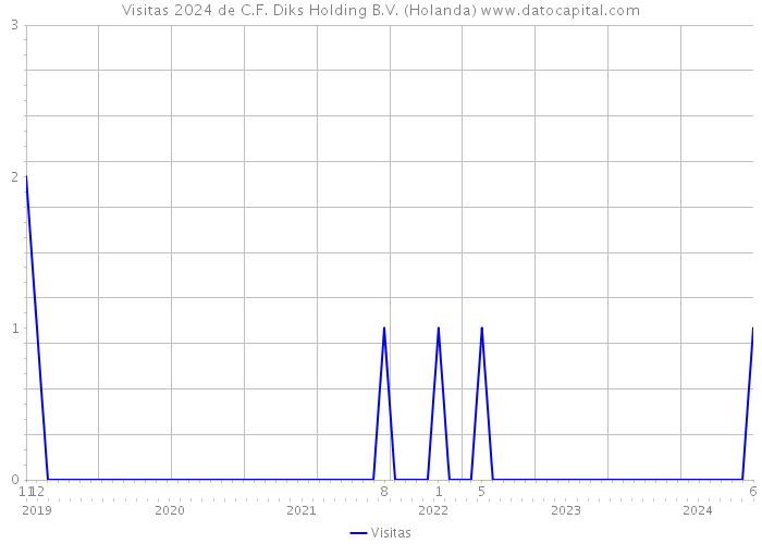 Visitas 2024 de C.F. Diks Holding B.V. (Holanda) 