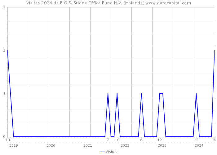 Visitas 2024 de B.O.F. Bridge Office Fund N.V. (Holanda) 