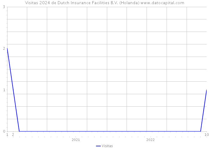 Visitas 2024 de Dutch Insurance Facilities B.V. (Holanda) 