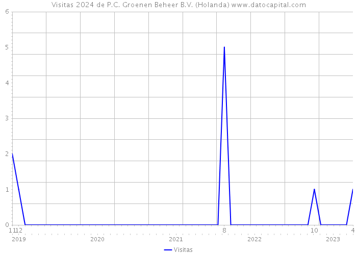 Visitas 2024 de P.C. Groenen Beheer B.V. (Holanda) 