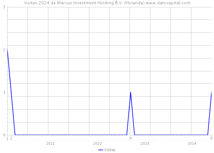 Visitas 2024 de Marcus Investment Holding B.V. (Holanda) 