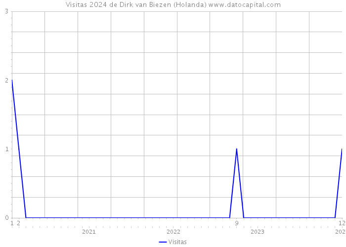 Visitas 2024 de Dirk van Biezen (Holanda) 