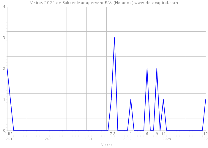 Visitas 2024 de Bakker Management B.V. (Holanda) 