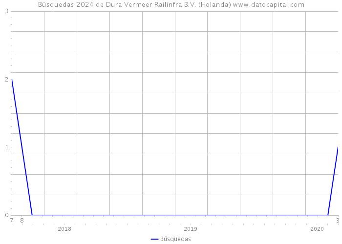 Búsquedas 2024 de Dura Vermeer Railinfra B.V. (Holanda) 