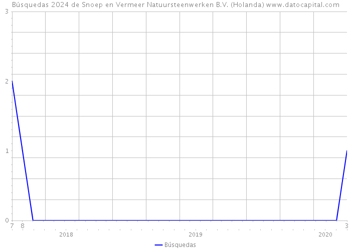 Búsquedas 2024 de Snoep en Vermeer Natuursteenwerken B.V. (Holanda) 